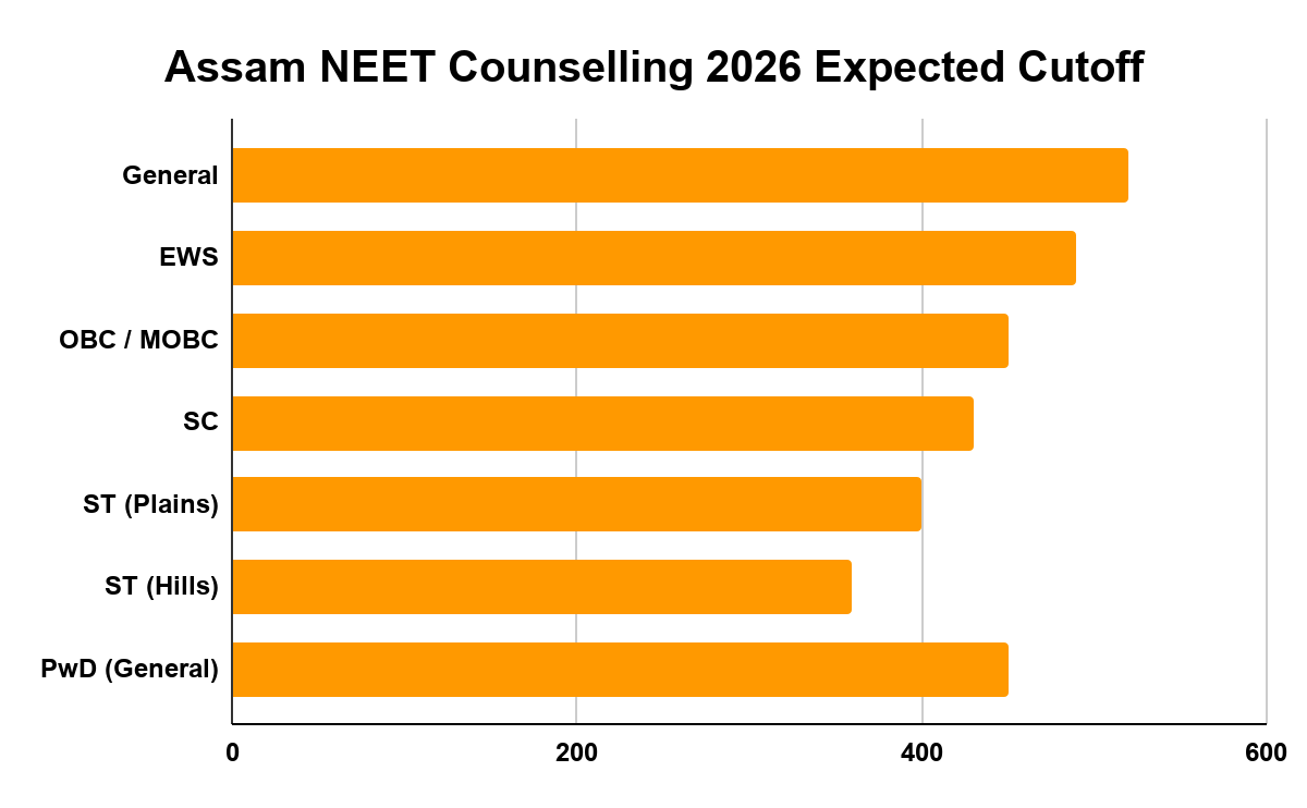 Assam NEET Counselling 2026 Expected Cutoff
