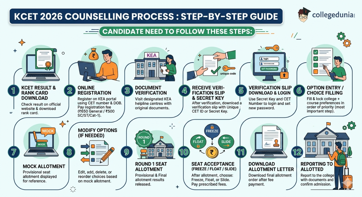 KCET 2026 Counselling Process : Step-By-Step
