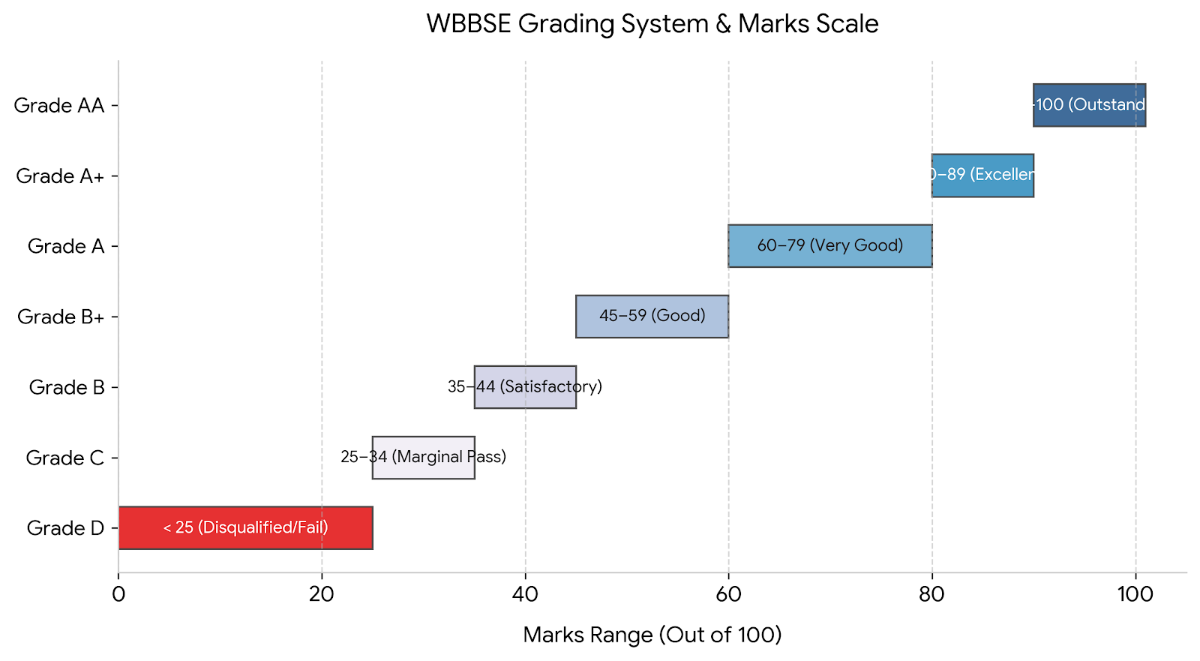 WBBSE Board Exam 2027 Pattern: Madhyamik Passing Marks