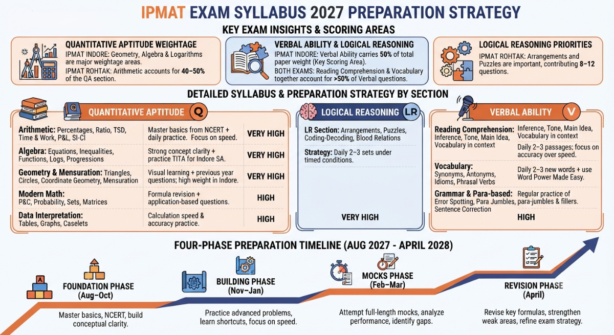 IPMAT Exam Syllabus 2027 Preparation Strategy