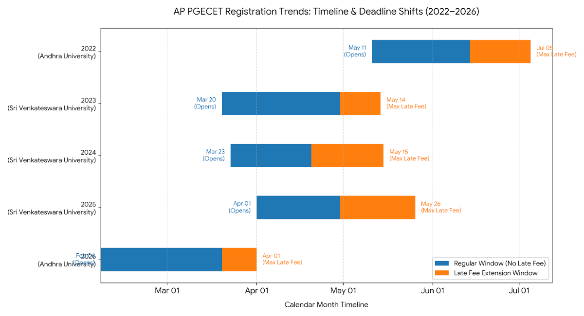 AP PGECET Registration Trends: 2022 to 2026