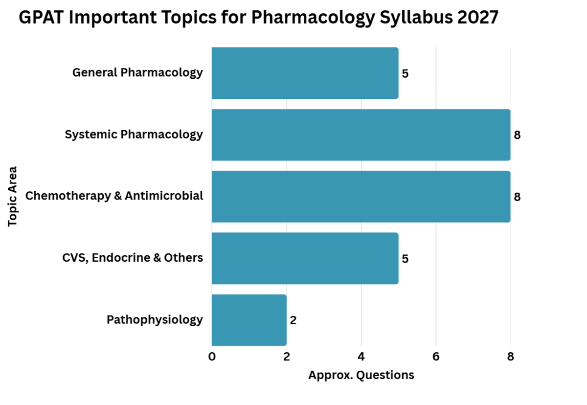GPAT Pharmacology Syllabus 2027: Important Topics Based on Trends 