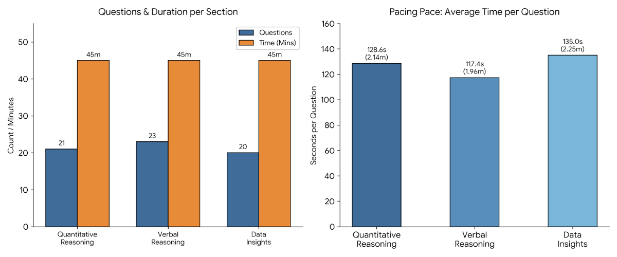 GMAT Exam Pattern 2027