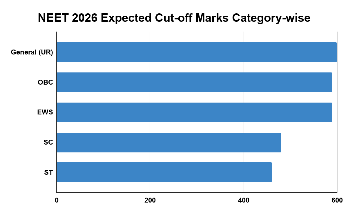 NEET 2026 Expected Cut-off Marks Category-wise