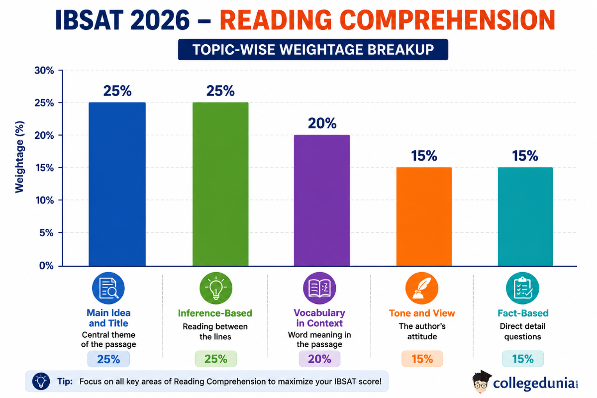 IBSAT Reading Comprehension Syllabus