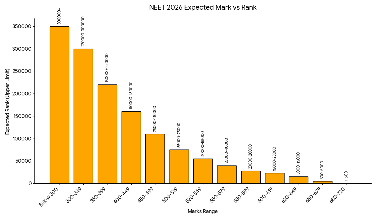 NEET 2026 Expected Mark vs Rank