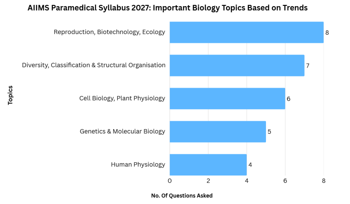 AIIMS Paramedical Syllabus 2027: Important Biology Topics Based on Trends