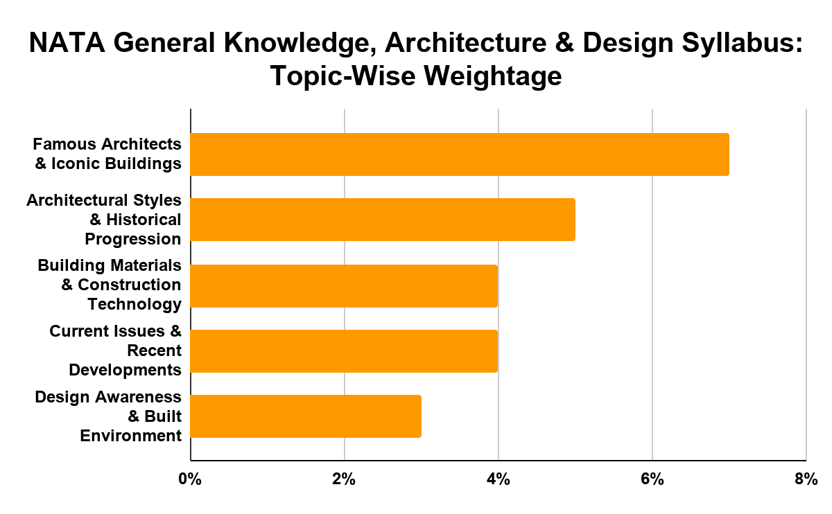 NATA General Knowledge, Architecture & Design Syllabus 2027: Topic-Wise Weightage