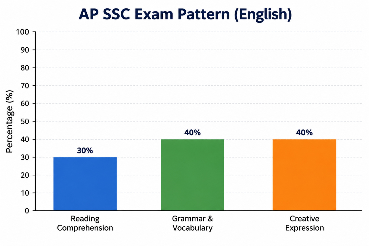 AP SSC Exam Pattern 2027 for 3rd Language: English 