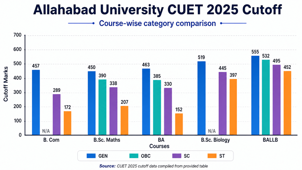 Allahabad University CUET Cut Off 2025: Round 1 Cutoffs