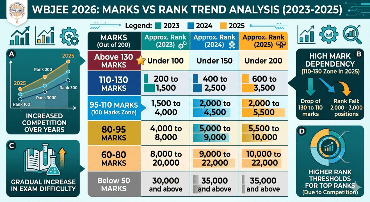 WBJEE 2026: Marks vs Rank Trend For 2023, 2024, and 2025
