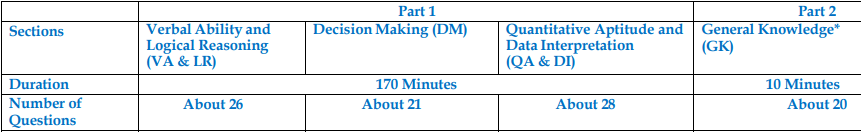 XAT 2027 Exam Pattern and Marking Scheme