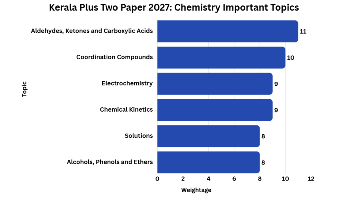 Kerala Plus Two Exam Pattern 2027: Subject-wise Important Topics Based on Trends