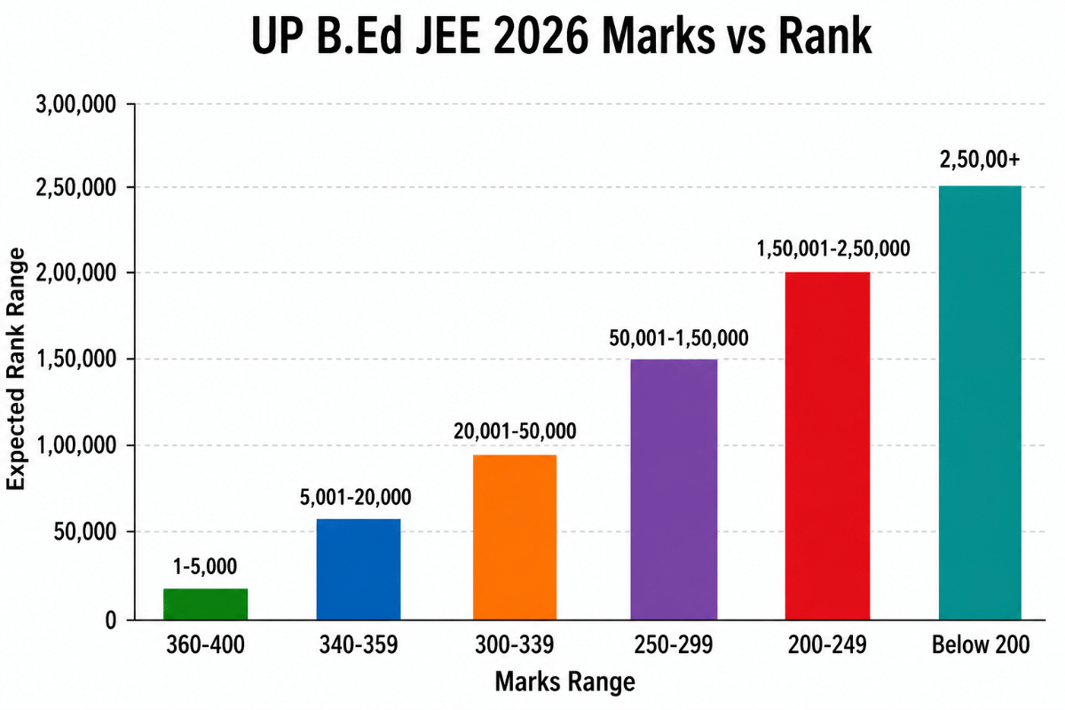UP B.Ed JEE Marks vs Rank 2026
