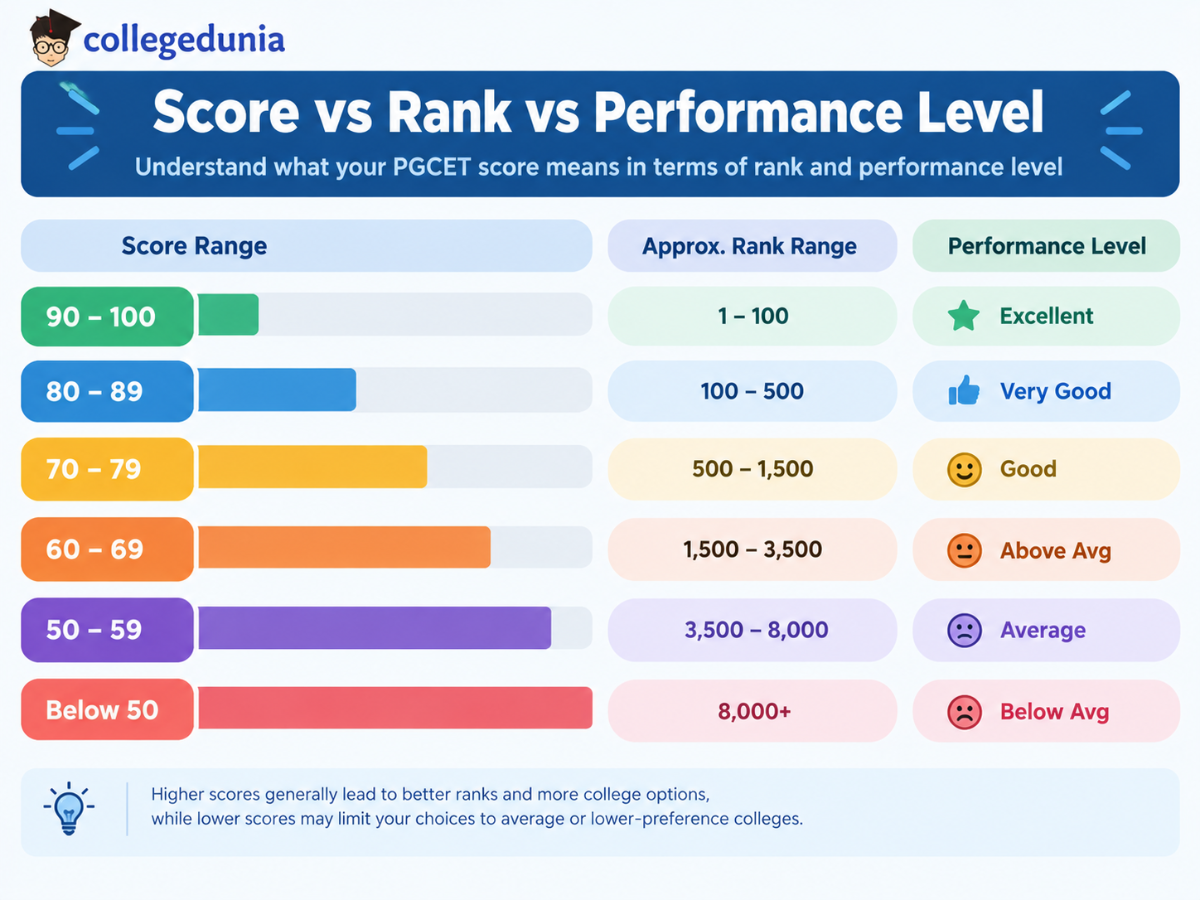 Karnataka PGCET Cutoff 2027: Good Score