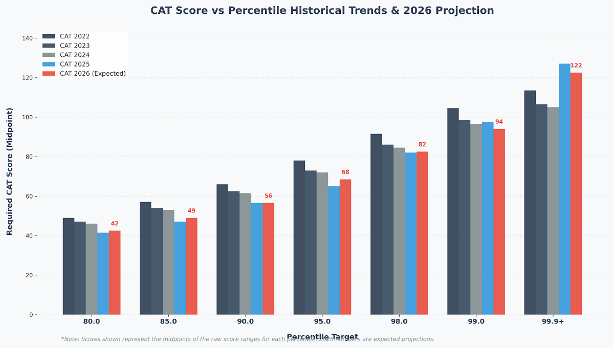 CAT 2026 Score vs Percentile last 5 years
