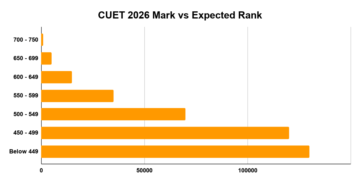 CUET 2026 Mark vs Expected Rank