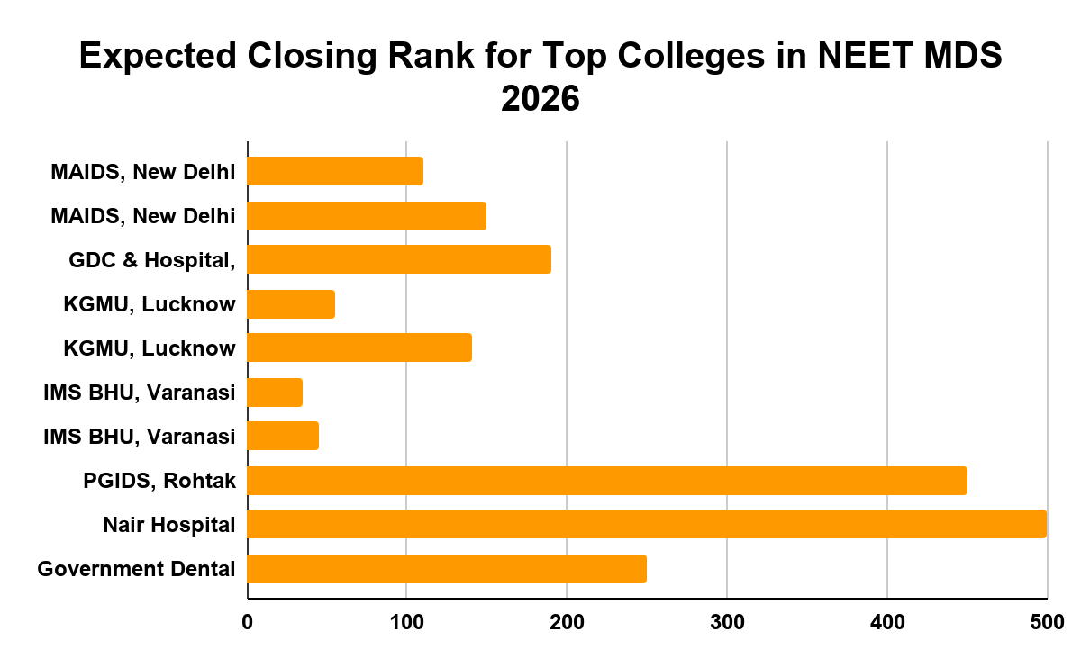 Expected Closing Rank for Top Colleges in NEET MDS 2026