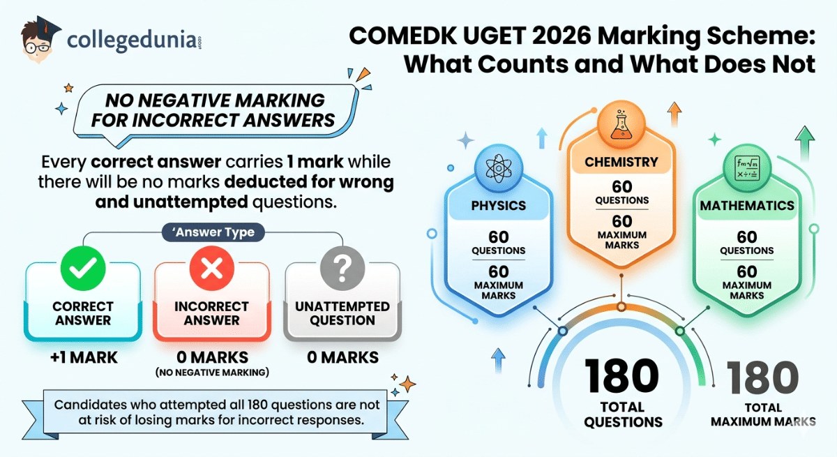 COMEDK UGET 2026 Marking Scheme: What Counts and What Does Not
