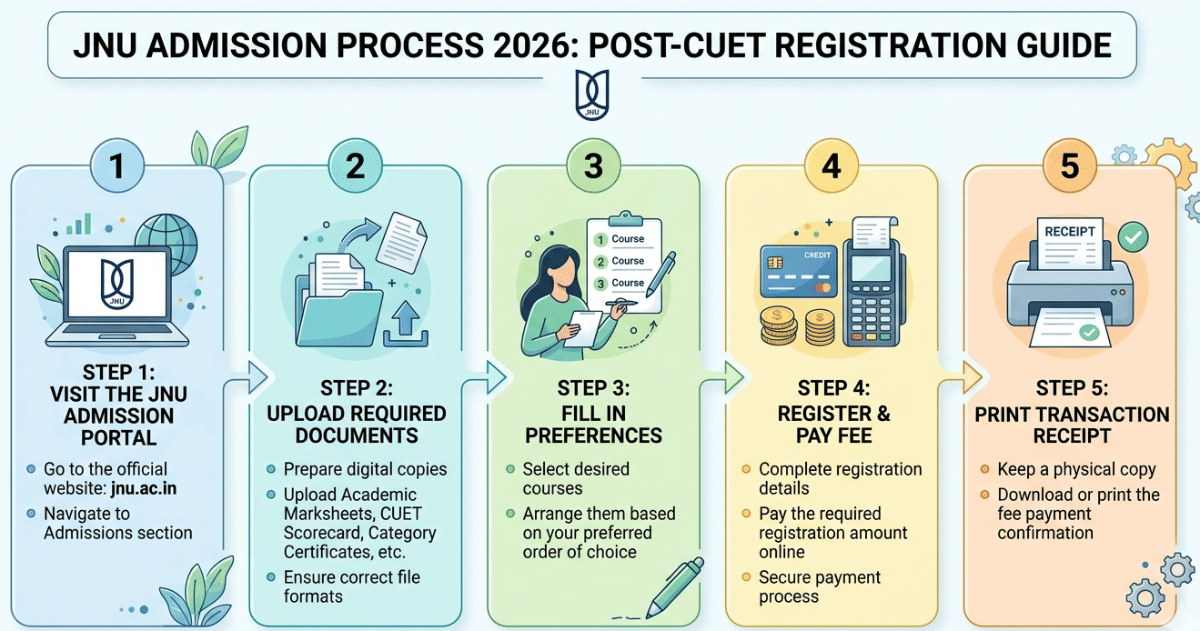 CUET 2026 JNU Admission Registration Process