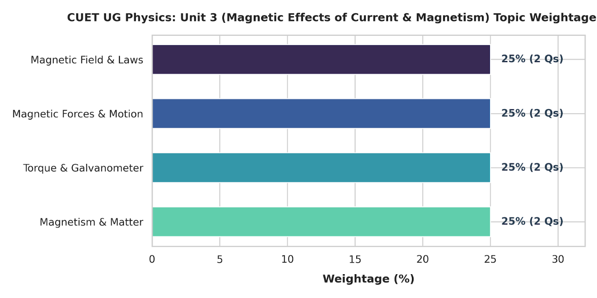 CUET UG Physics Syllabus 2027- Magnetic Effects of Current and Magnetism