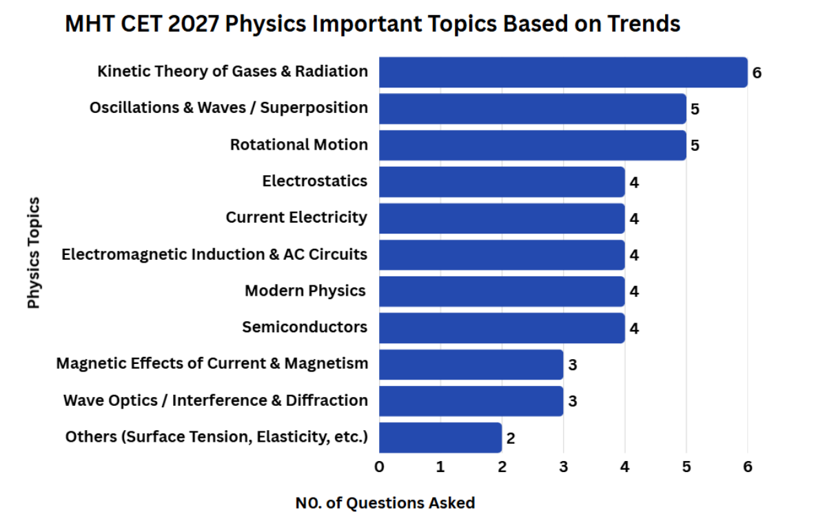 MHT CET 2027 Physics Important Topics Based on Trends