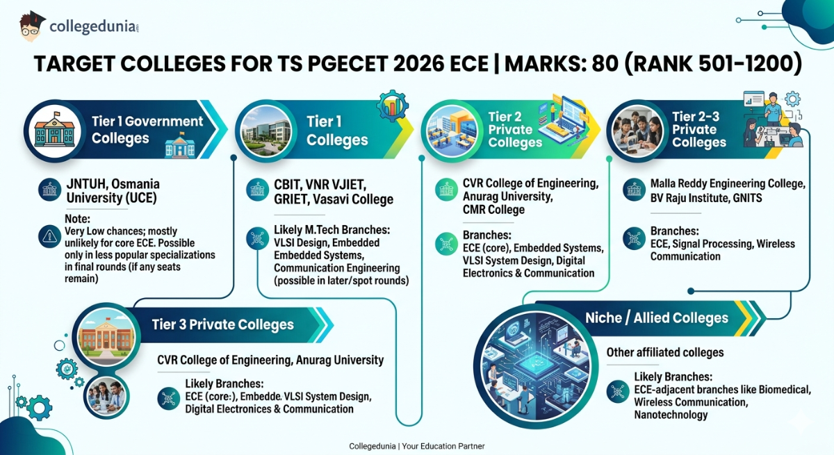Colleges You Can Target with 80 Marks (Rank 501-1200) in TS PGECET 2026 ECE