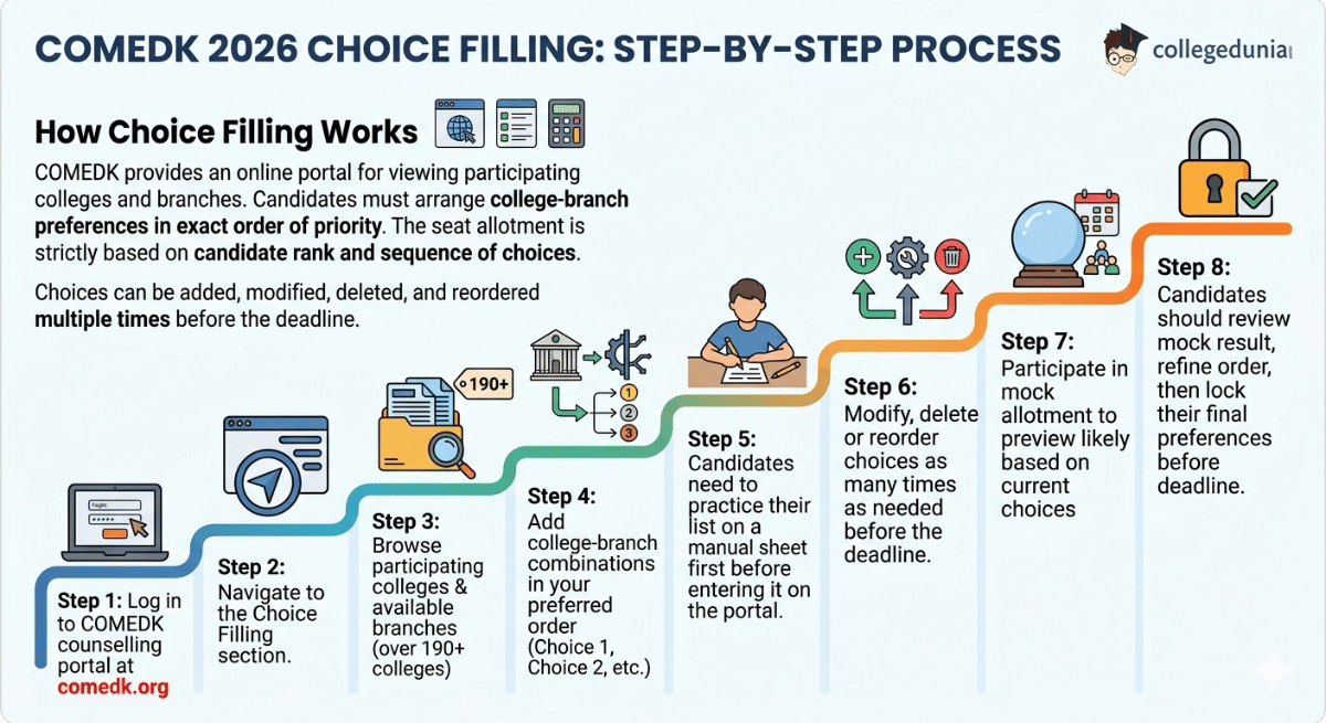 COMEDK 2026 Choice Filling