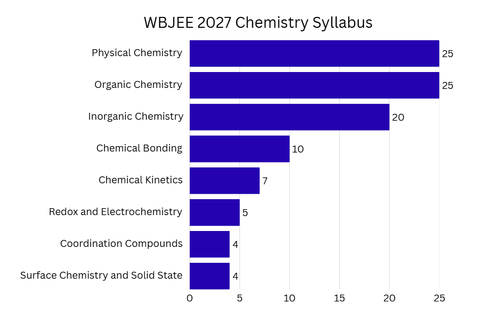 WBJEE 2027 Syllabus Chemistry