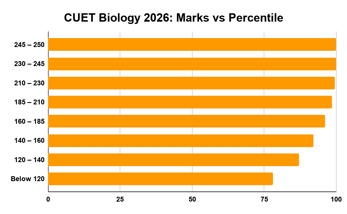 CUET Biology 2026: Marks vs Percentile