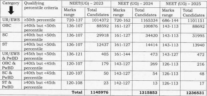 NEET UG Previous Years Cutoff Trends (2025-2021)