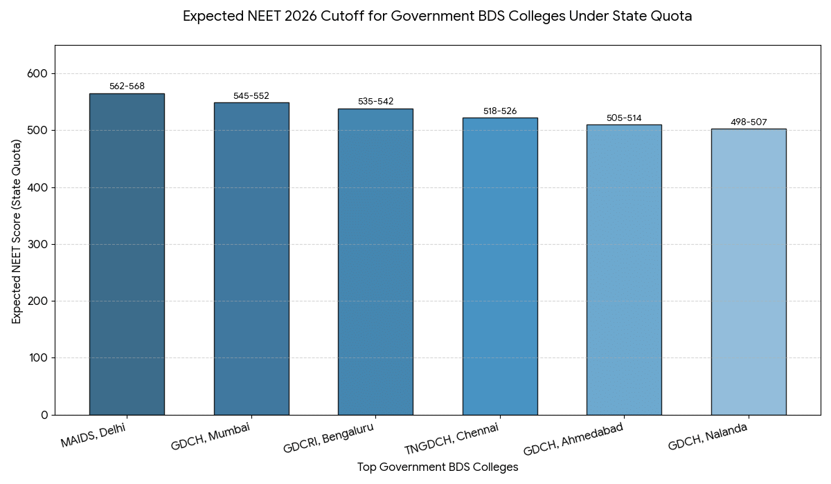 NEET 2026 Expected BDS Cutoff for Top Colleges Under State Quota