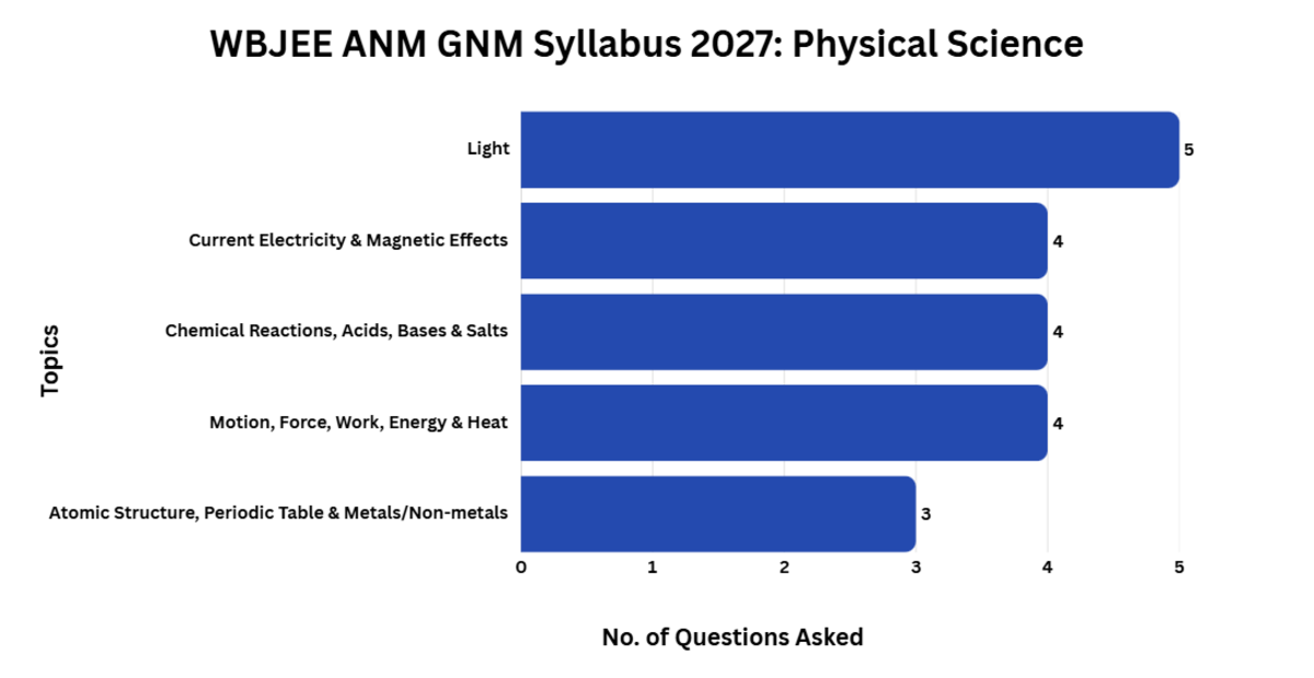 WBJEE ANM GNM Syllabus 2027: Physical Science