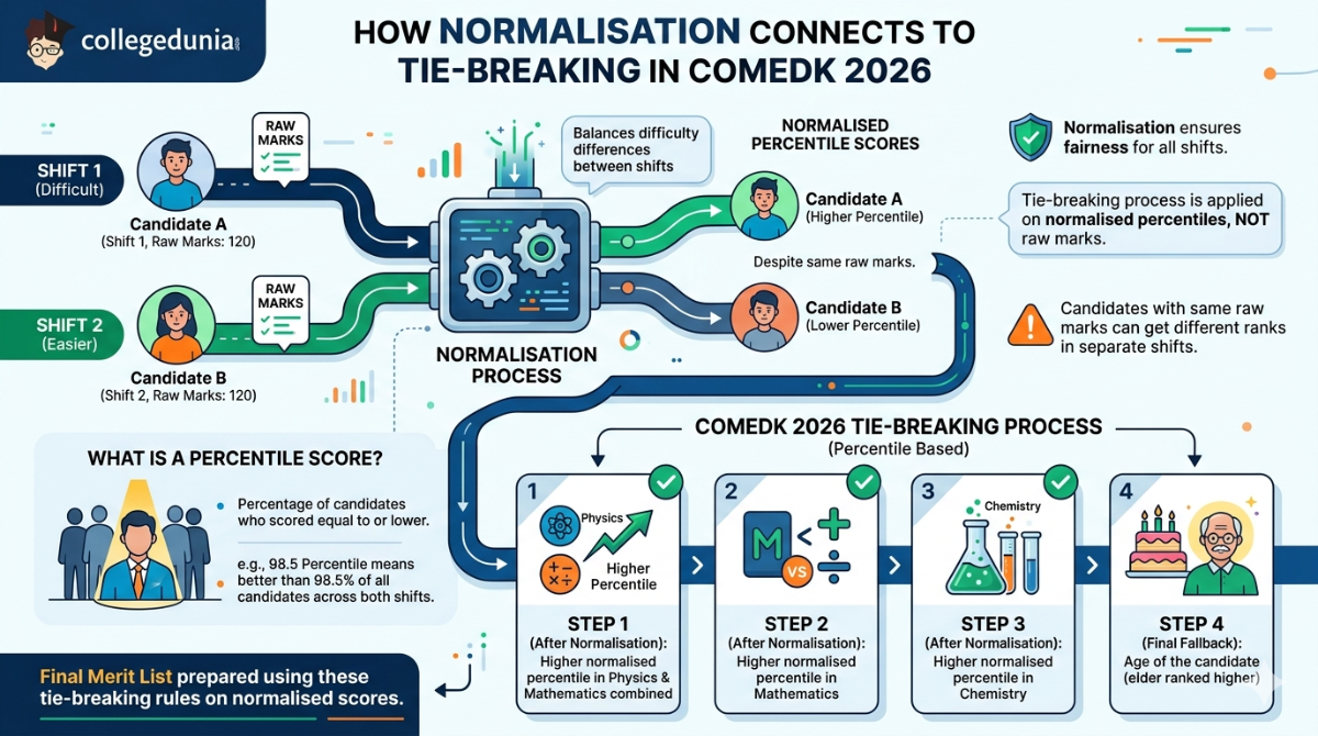 How Normalisation Connects to Tie-Breaking in COMEDK 2026