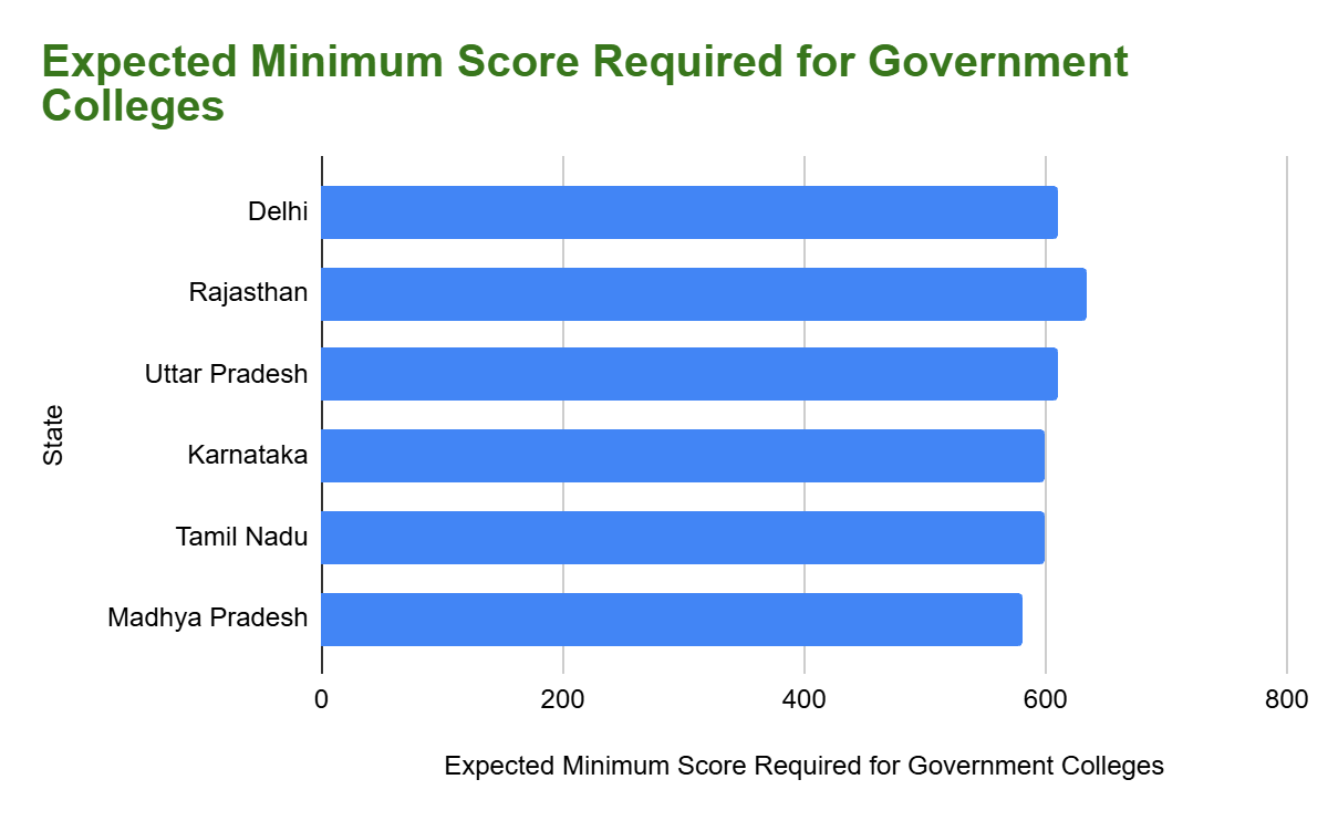 State-wise Minimum Marks in NEET for Government Colleges