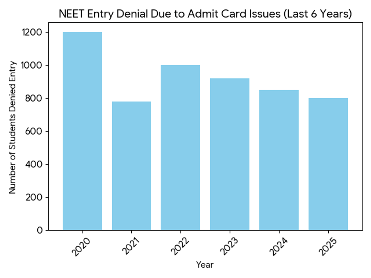 Denial of Entry in NEET Exam Hall Due to Admit Card Problems