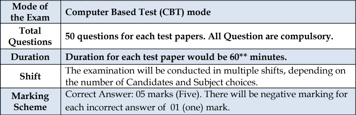 CUET UG 2027 Biology Exam Pattern