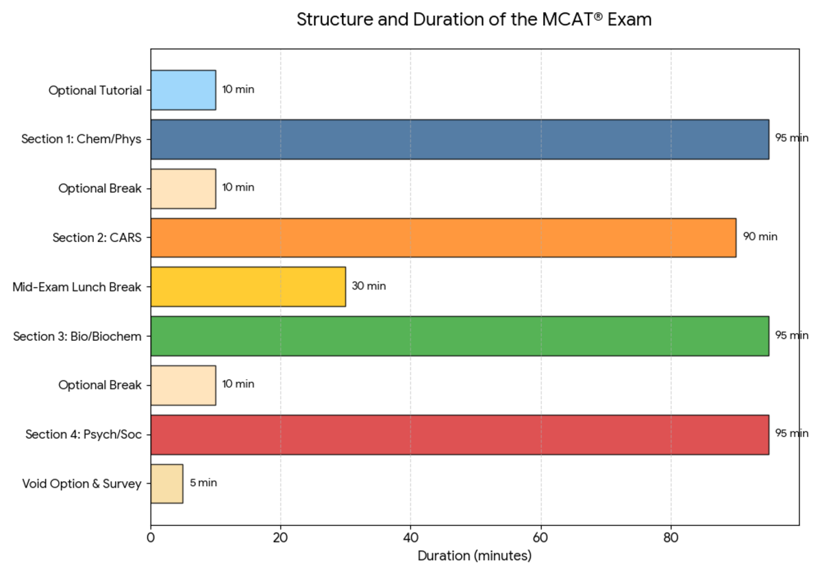 How Is the MCAT Exam Conducted?