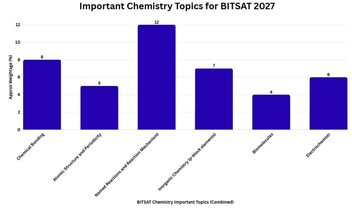 Important Chemistry Topics for BITSAT 2027