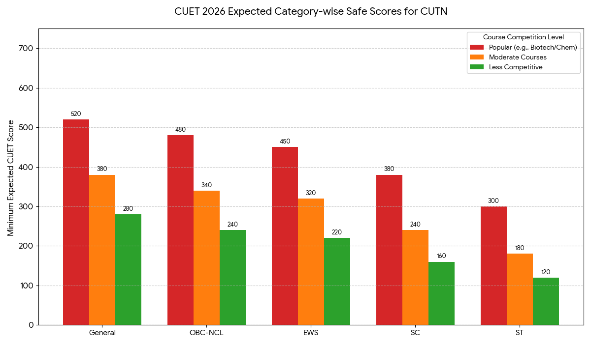CUET 2026 Cutoff for Tamil Nadu University: Category-wise Expected Good Score