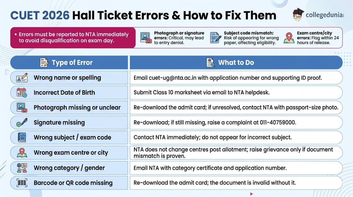 CUET 2026 Hall Ticket Errors & How to Fix Them