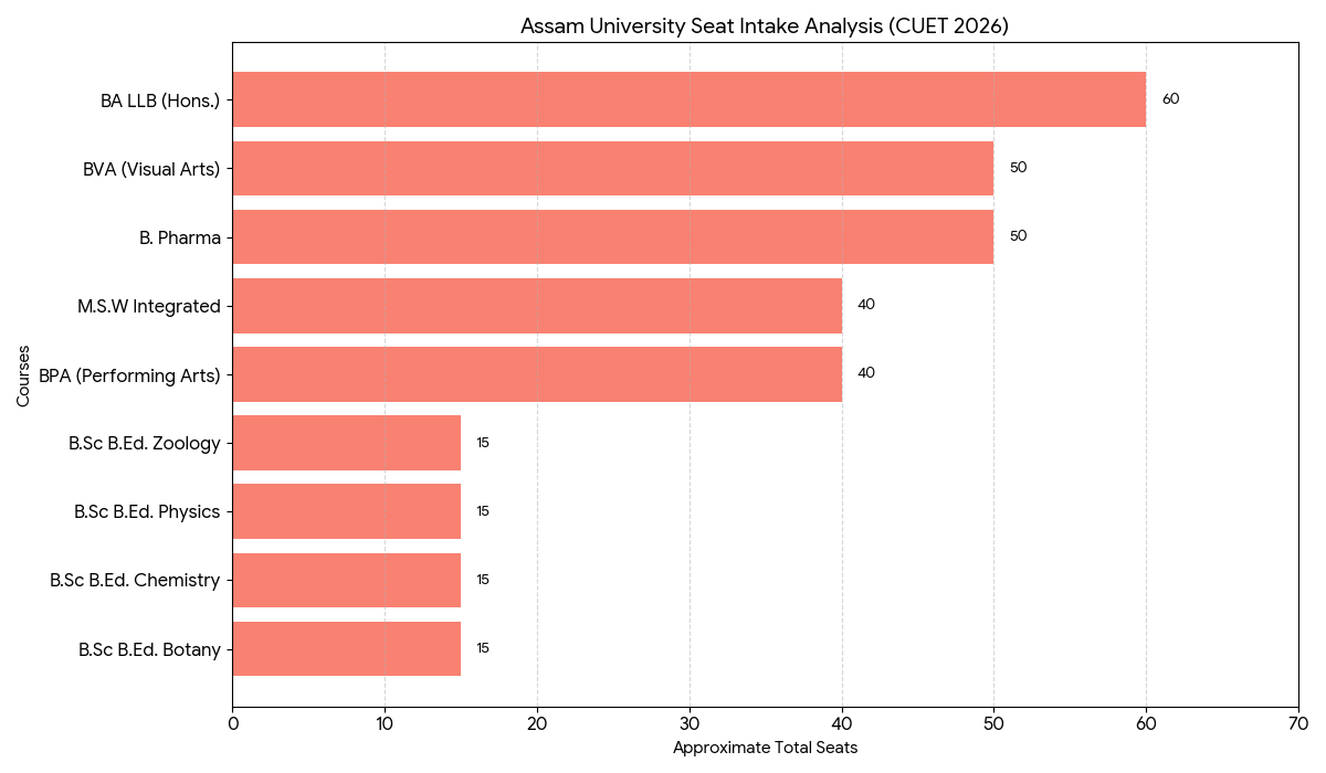 CUET 2026 Cutoff for Assam University: Seat Intake
