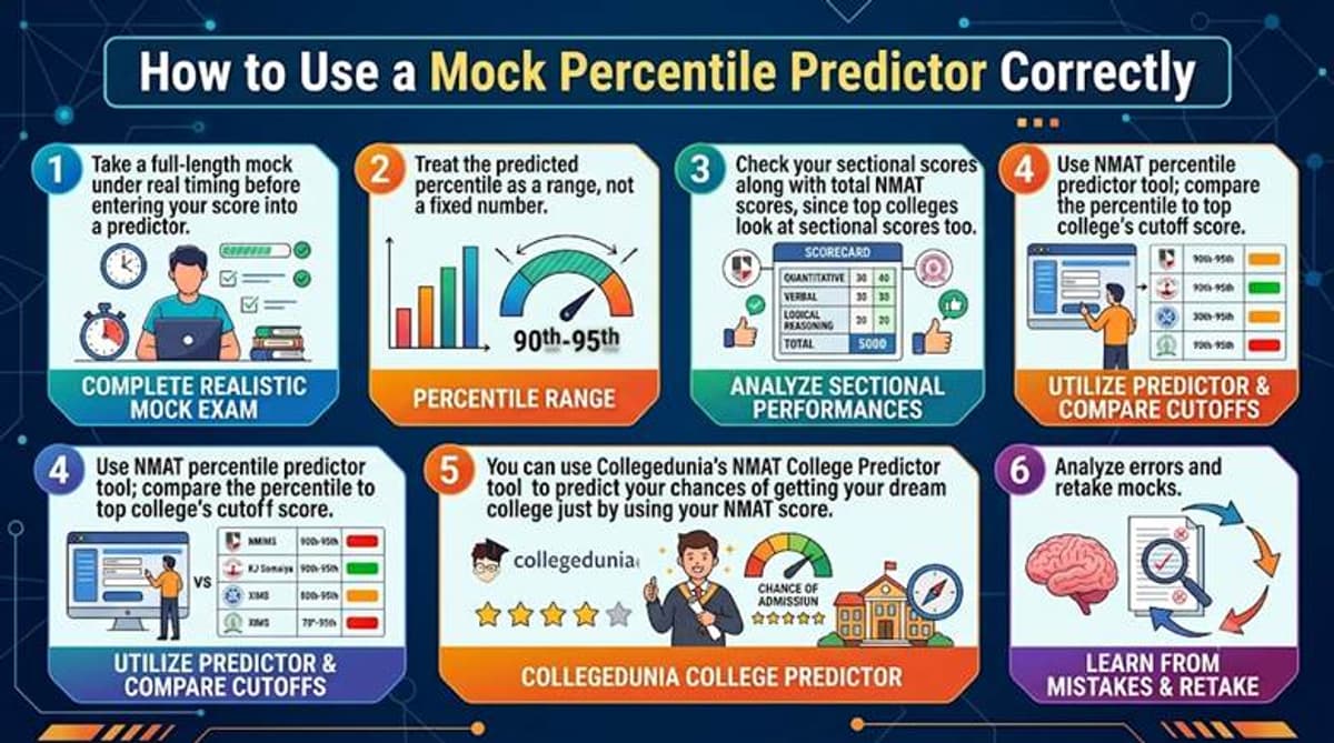 NMAT Mock Score vs Percentile Predictor: How to Use a Mock Percentile Predictor Correctly
