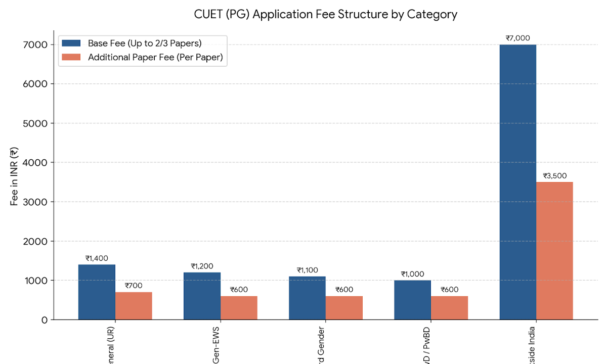 CUET PG 2027 Application Fee