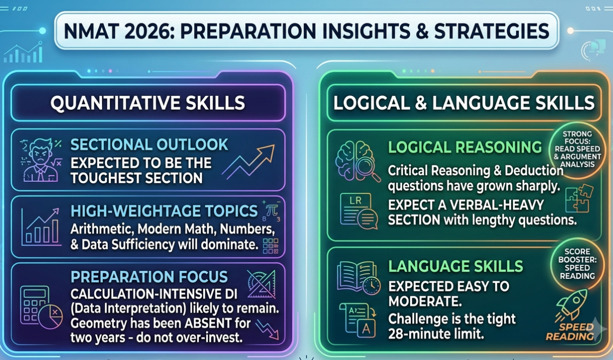 NMAT 2026 Section-Wise Difficulty Level