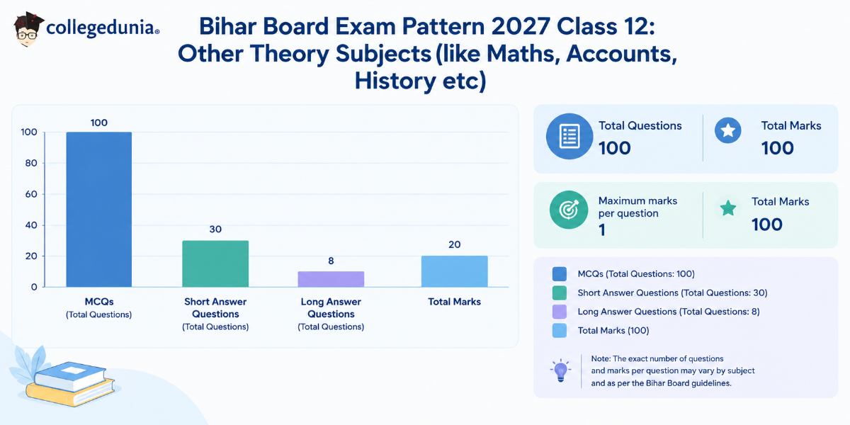 Bihar Board Exam Pattern 2027 Class 12: Other Theory Subjects