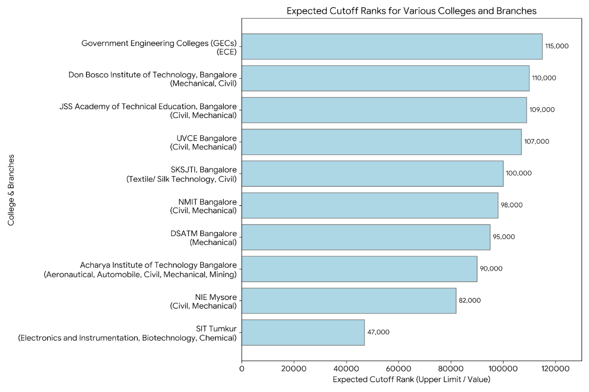 Expected Colleges and Branches for 60 Marks in KCET 2026