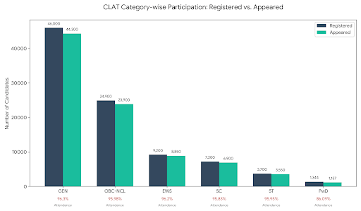 CLAT 2027 Category-wise Participation