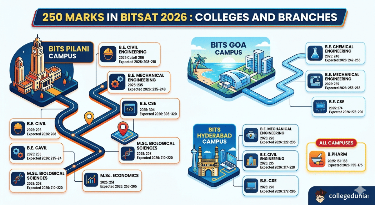 250 Marks in BITSAT 2026 : Colleges and Branches