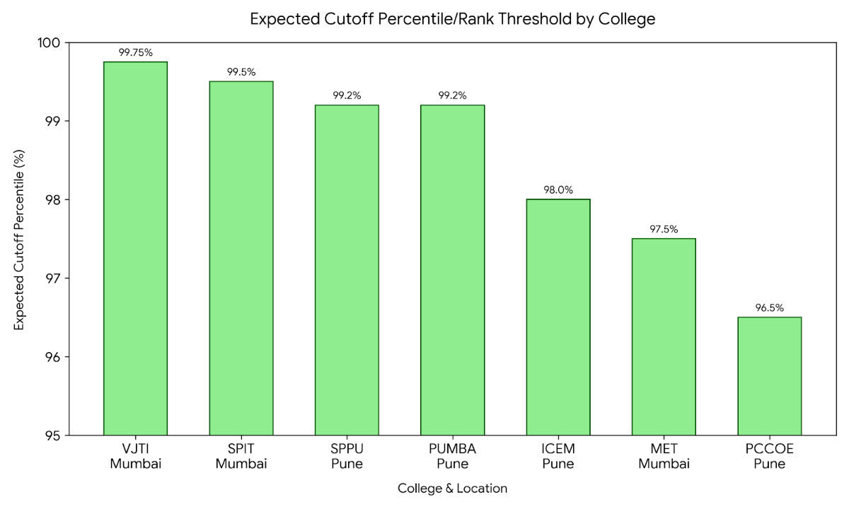140 Marks in MAH MCA CET 2026: Colleges You Can Get